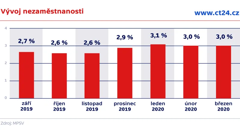 Vývoj nezaměstnanosti