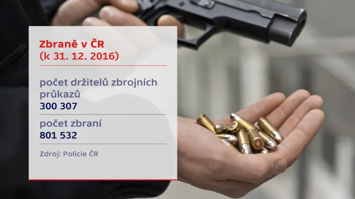 Zbraně v ČR