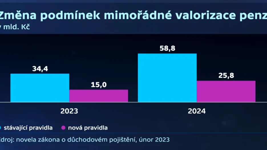 Změna podmínek mimořádné valorizace penzí