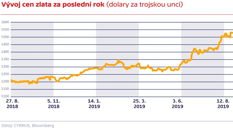 Vývoj cen zlata za poslední rok (dolary za trojskou unci)