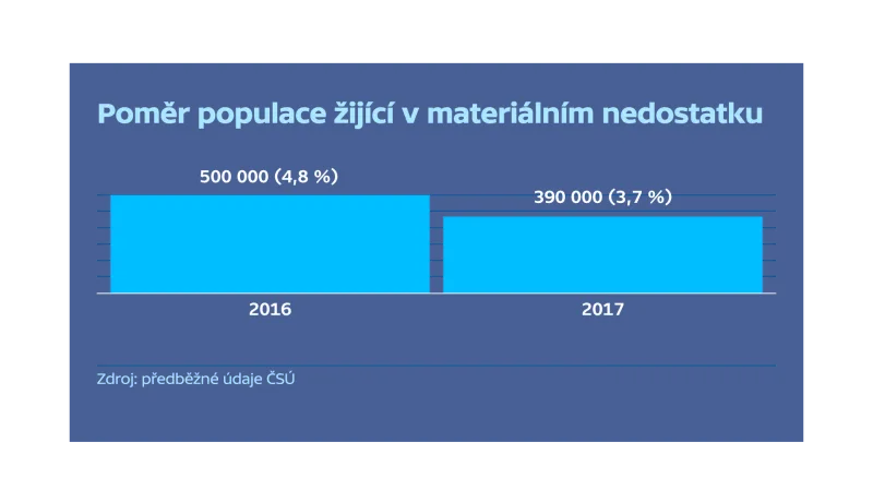Chudoba, příjmy, vývoj