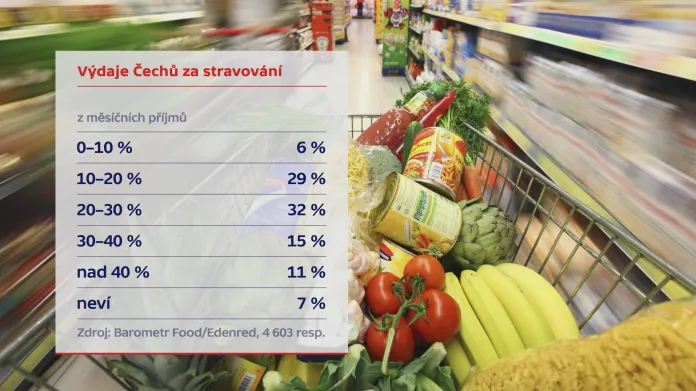 Výdaje Čechů za stravování