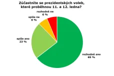 Volební účast se dostala nad 60 procent, průzkum pro ČT očekával vyšší