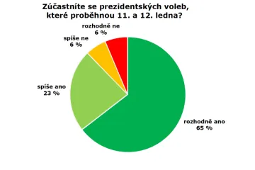 Volební účast se dostala nad 60 procent, průzkum pro ČT očekával vyšší