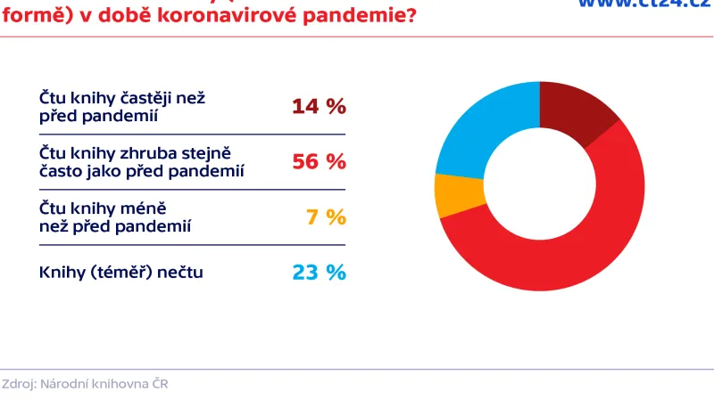 Jak často čtete knihy (v tištěné i elektronické  formě) v době koronavirové pandemie?