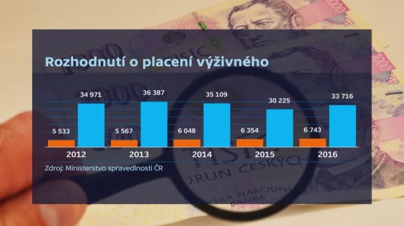 Rozhodnutí o placení výživného (ženy červeně, muži modře)