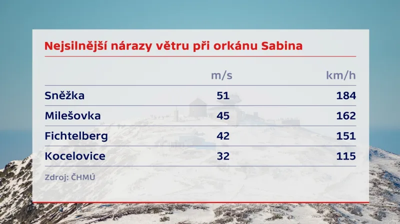 Nárazy větru při bouři Sabina