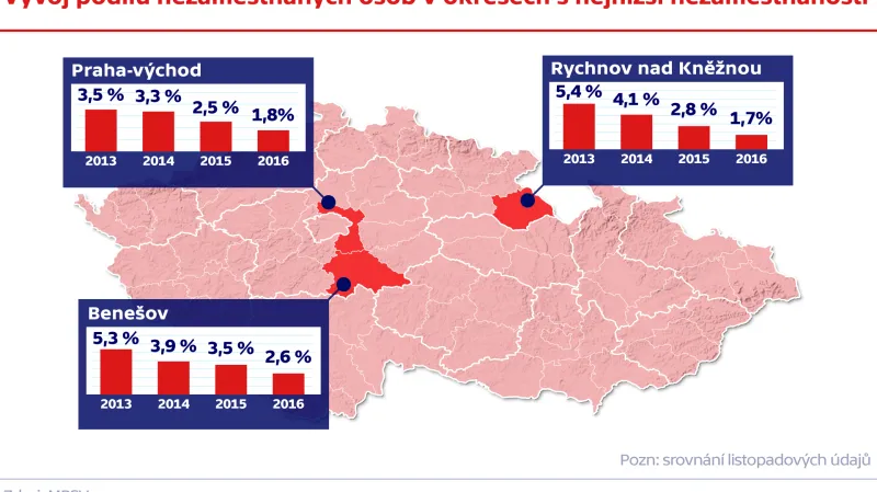 Vývoj podílu nezaměstnaných osob v okresech s nejnižší nezaměstnaností