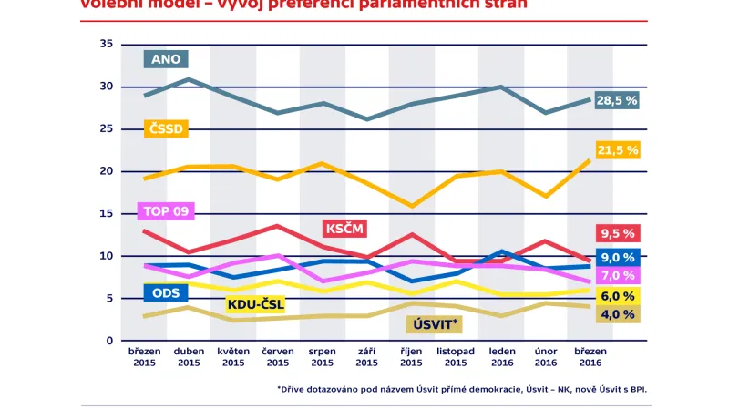 Volební model – vývoj parlamentních stran