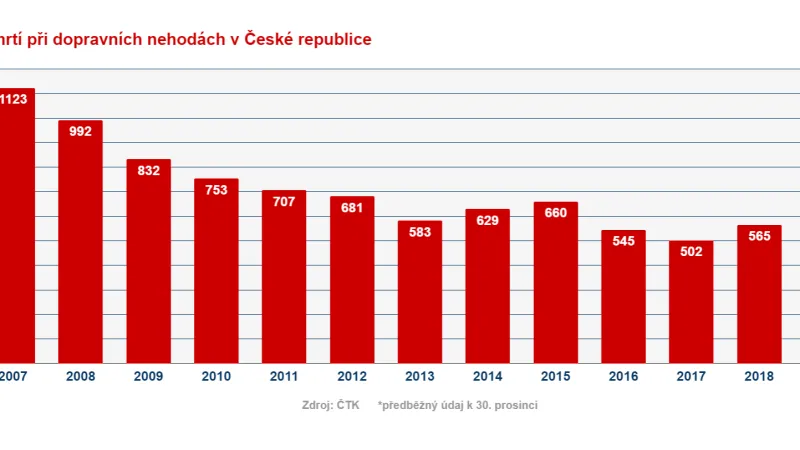 Úmrtí při dopravních nehodách v České republice