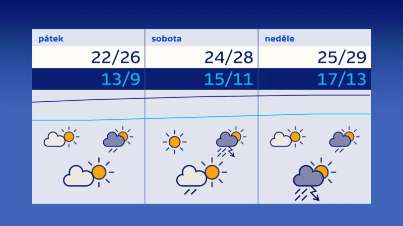 Počasí o víkendu