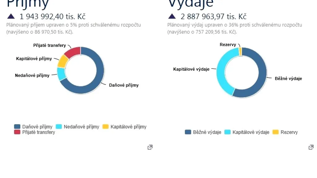 Rozpočet Hradce Králové