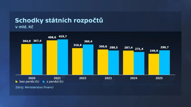 Schodky státních rozpočtů