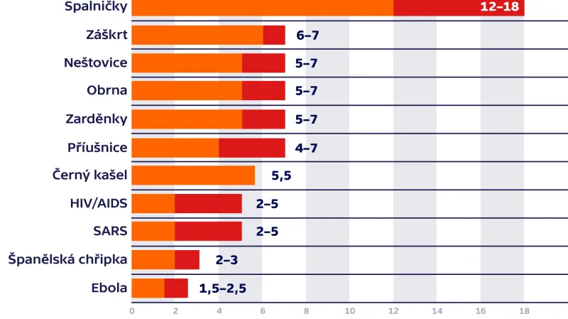 Nakažlivost známých infekčních nemocí (počty nakažených)