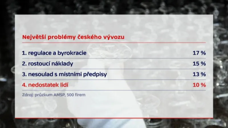 Největší problémy českého vývozu