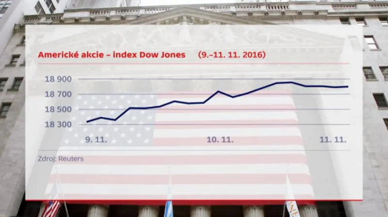 Vývoj amerických akcií po výsledcích amerických prezidentských voleb
