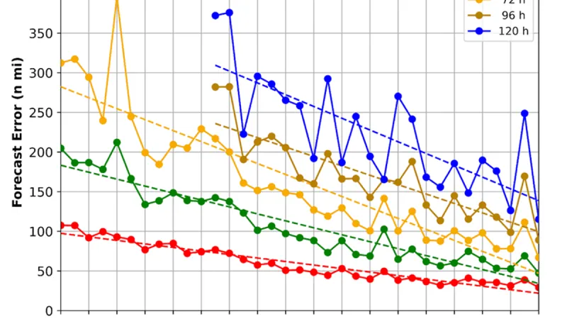 Vývoj chyby předpovědi postupu dráhy hurikánů v Atlantiku za posledních 35 let pro předpověď na 24 až 120 hodin