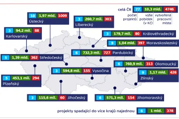 Stát loni slíbil investorům pobídky za více než deset miliard. Nejvyšší sumu výrobci světlometů
