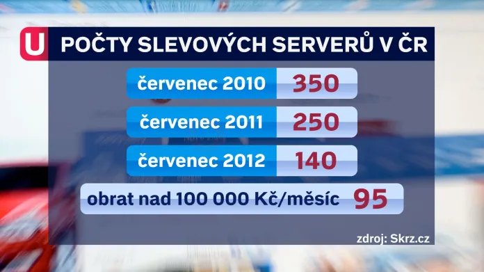 Počet slevových serverů v ČR