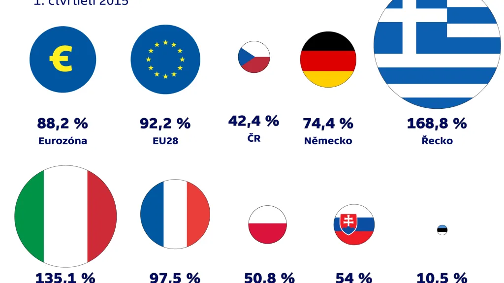 Vládní dluh ve vybraných zemích EU (poměr k HDP)