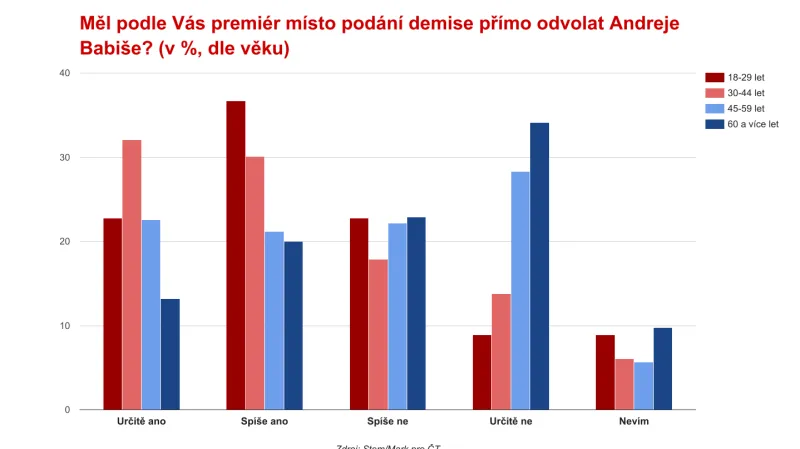 Průzkum ČT: Co si myslí voliči o aktuální politické situaci
