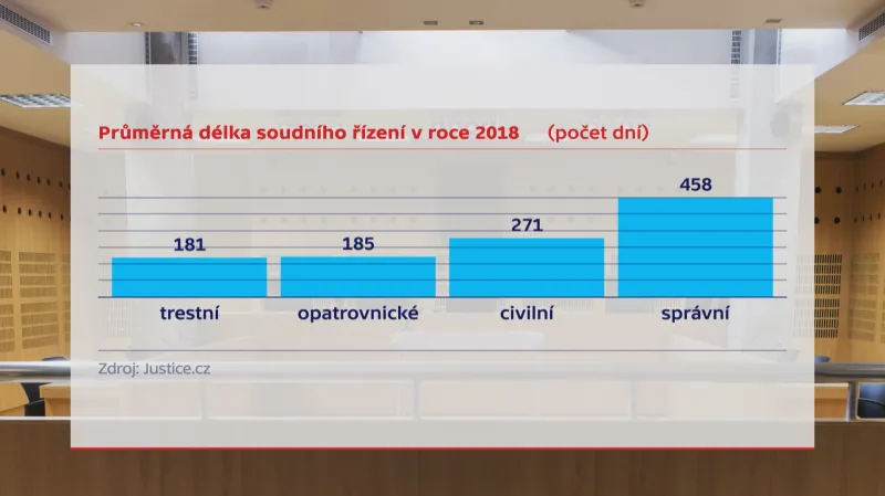 Průměrná délka soudního řízení v roce 2018