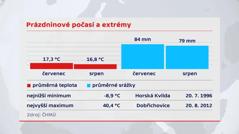 Prázdninové počasí a extrémy