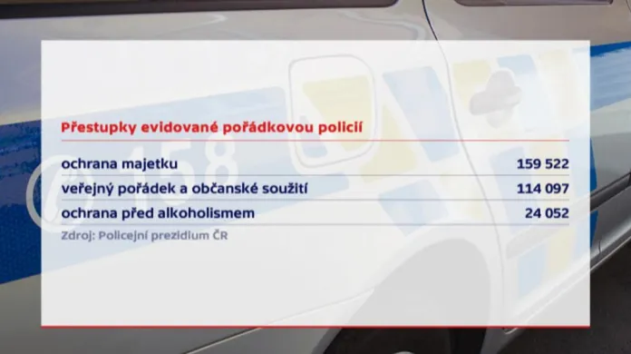 Statistika přestupků evidovaných pořádkovou policií