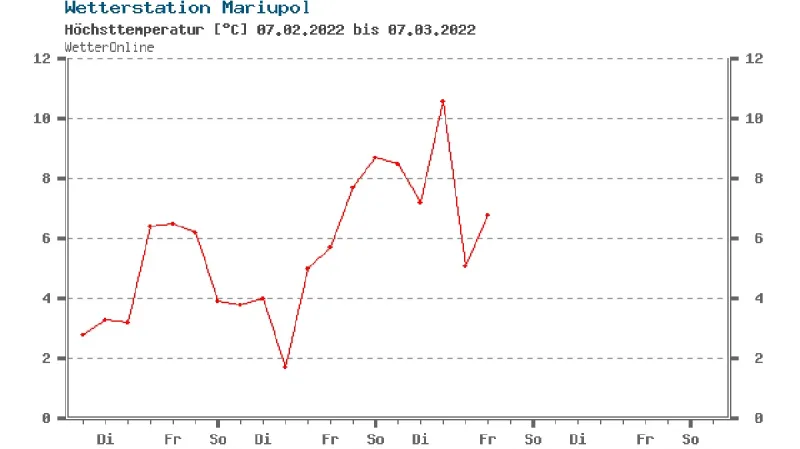 Teplota během posledních čtyř týdnů v Mariupolu