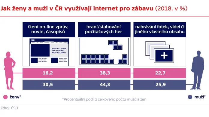 Jak ženy a muži v ČR využívají internet pro zábavu (2018, v %)