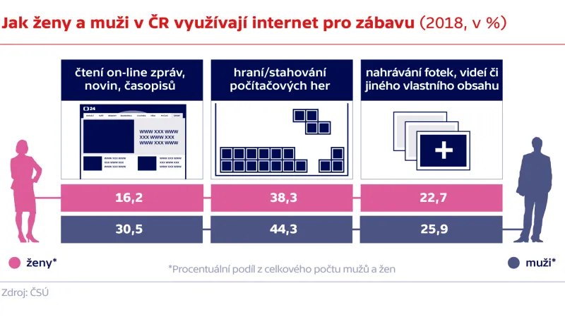 Jak ženy a muži v ČR využívají internet pro zábavu (2018, v %)
