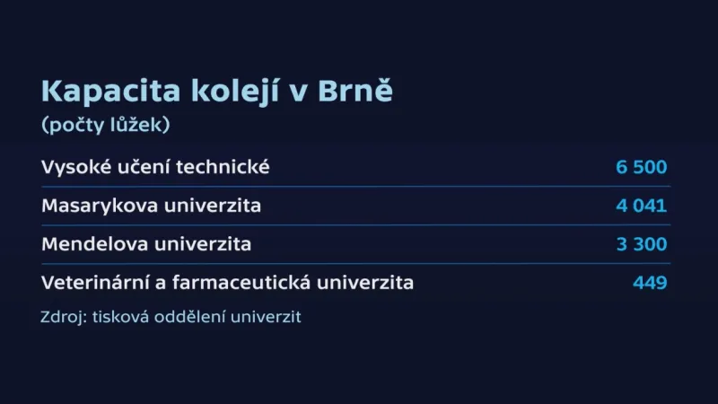 Kapacita kolejí v Brně