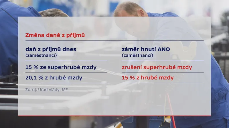 Změna daně z příjmů