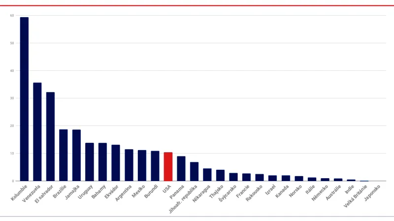 Počet úmrtí střelnou zbraní na 100 000 obyvatel