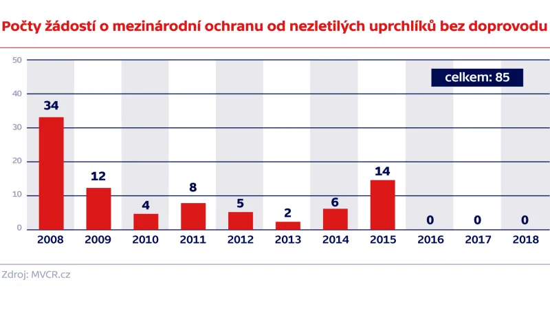 Počty žádostí o mezinárodní ochranu od nezletilých uprchlíků bez doprovodu