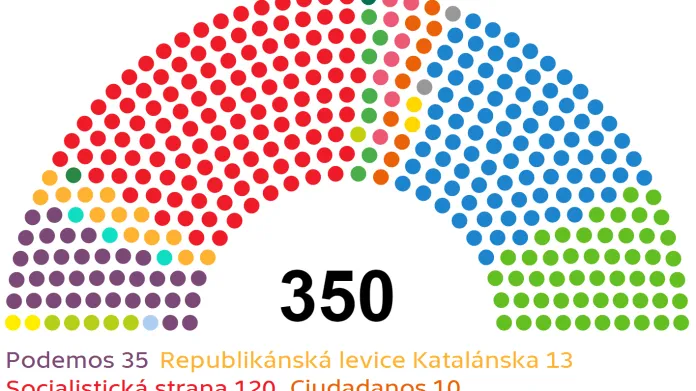 Dolní komora španělského parlamentu po volbách v listopadu 2019