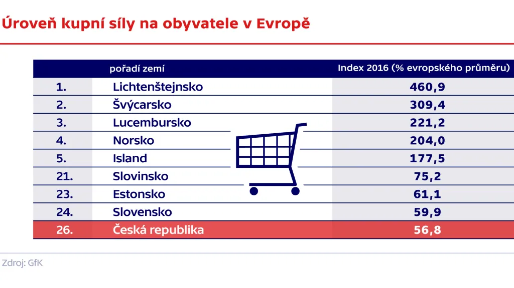 Úroveň kupní síly na obyvatele v Evropě