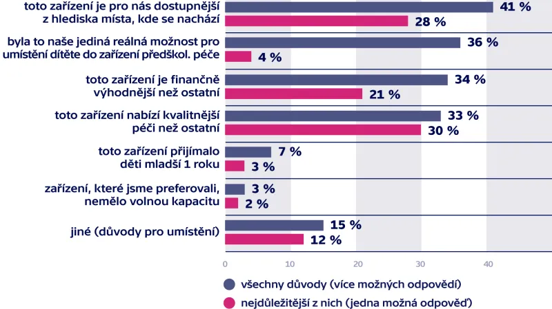 Důvody rodičů pro umístění dítěte do konkrétního zařízení