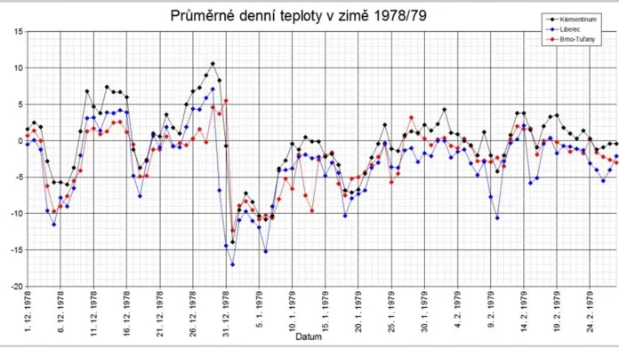 Vývoj průměrných teplot na 3 stanicích v zimě 1978/79 v Česku