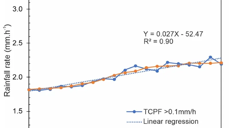 Průměrná intenzita deště (v mm/h) v tropických cyklónách za období 1998–2016 v oblasti 500 km od centra cyklóny