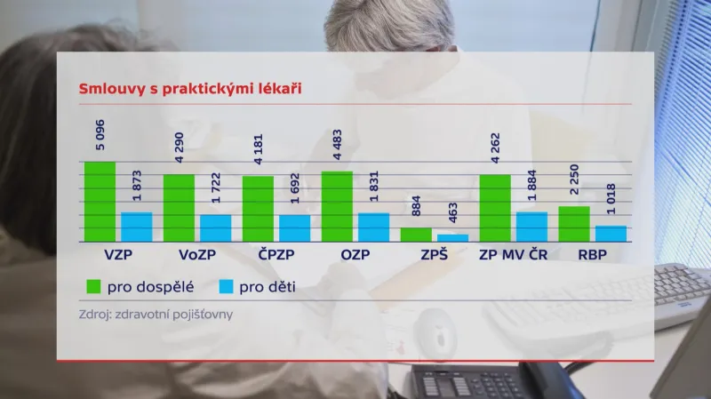 Smlouvy pojišťoven s praktickými lékaři