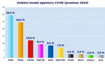 Průzkum: Volby by sice vyhrálo ANO, ale 30 procent to už není