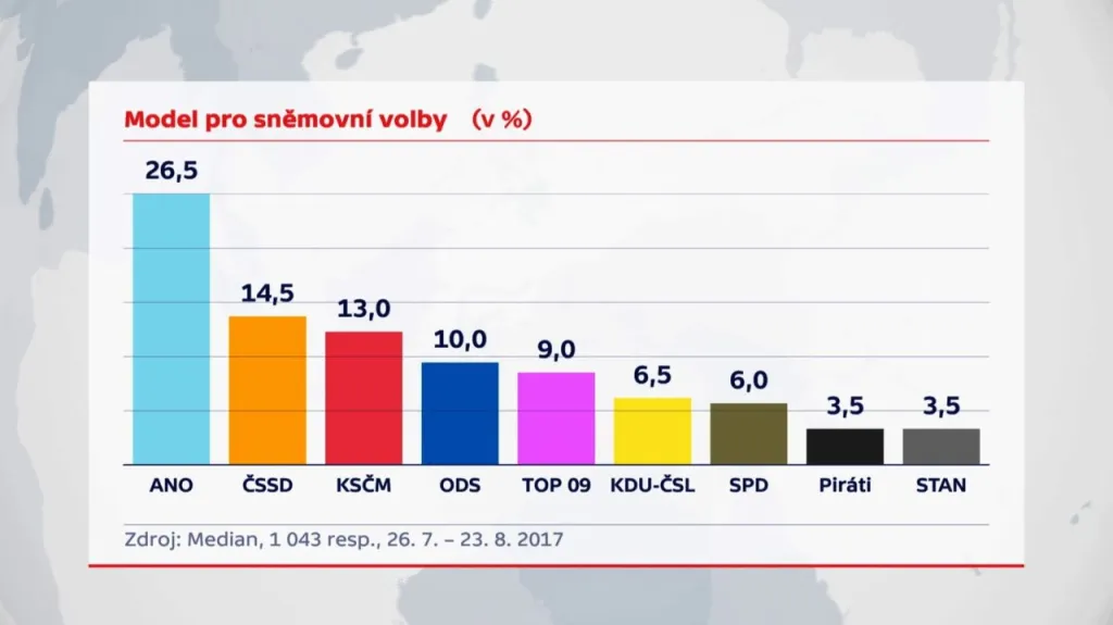 Volební modely agentury Median