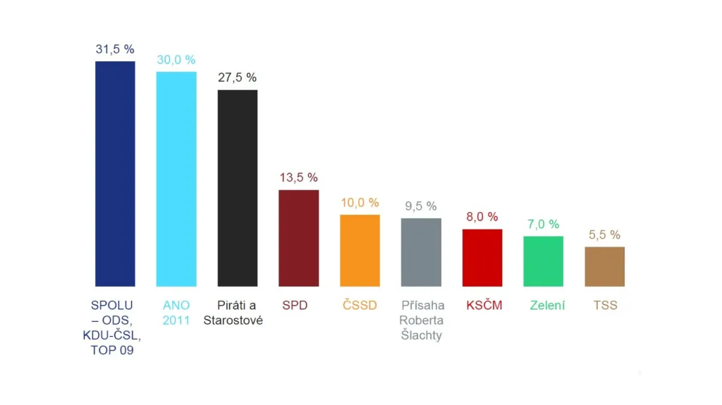 Volební potenciál v září 2021, odhad Kantar a Data Collect