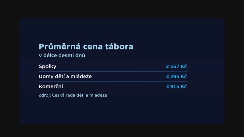 Průměrná cena dětského tábora