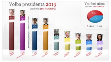Graf Volby prezidenta 2013 po sečtení všech hlasů