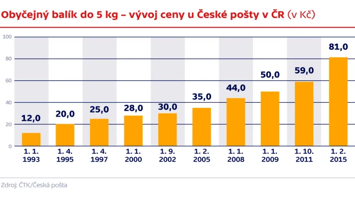Obyčejný balík do 5 kg – vývoj ceny u České pošty v ČR (v Kč)