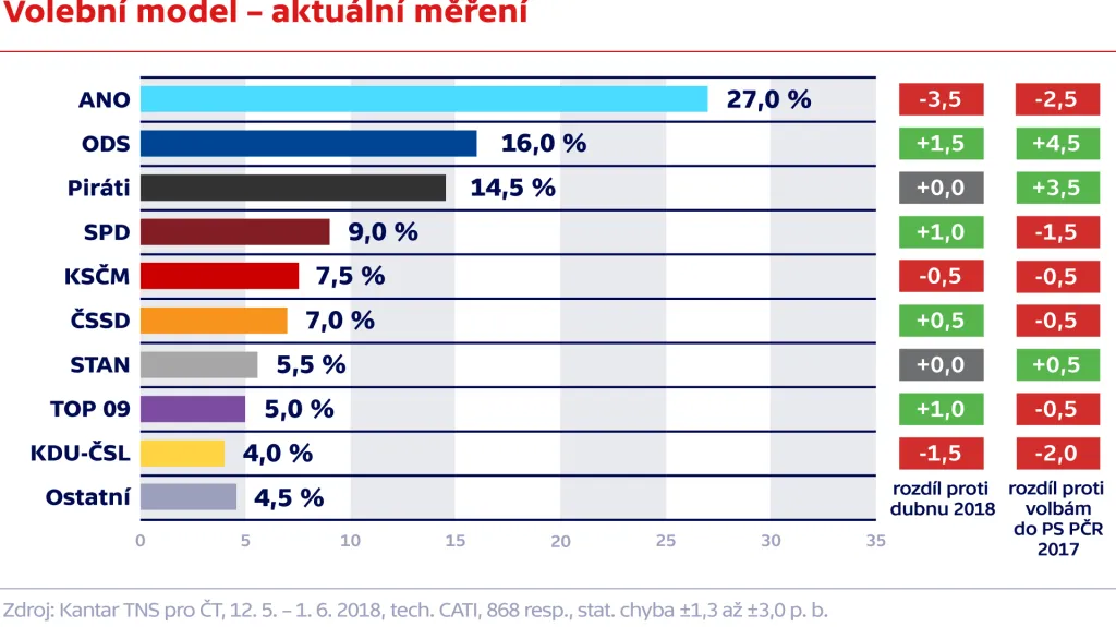 Volební model – aktuální měření