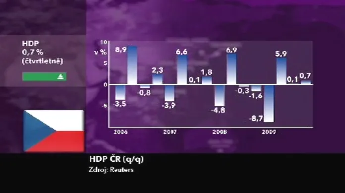 Čtvrletní vývoj českého HDP