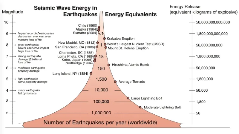 Srovnání síly různých jevů